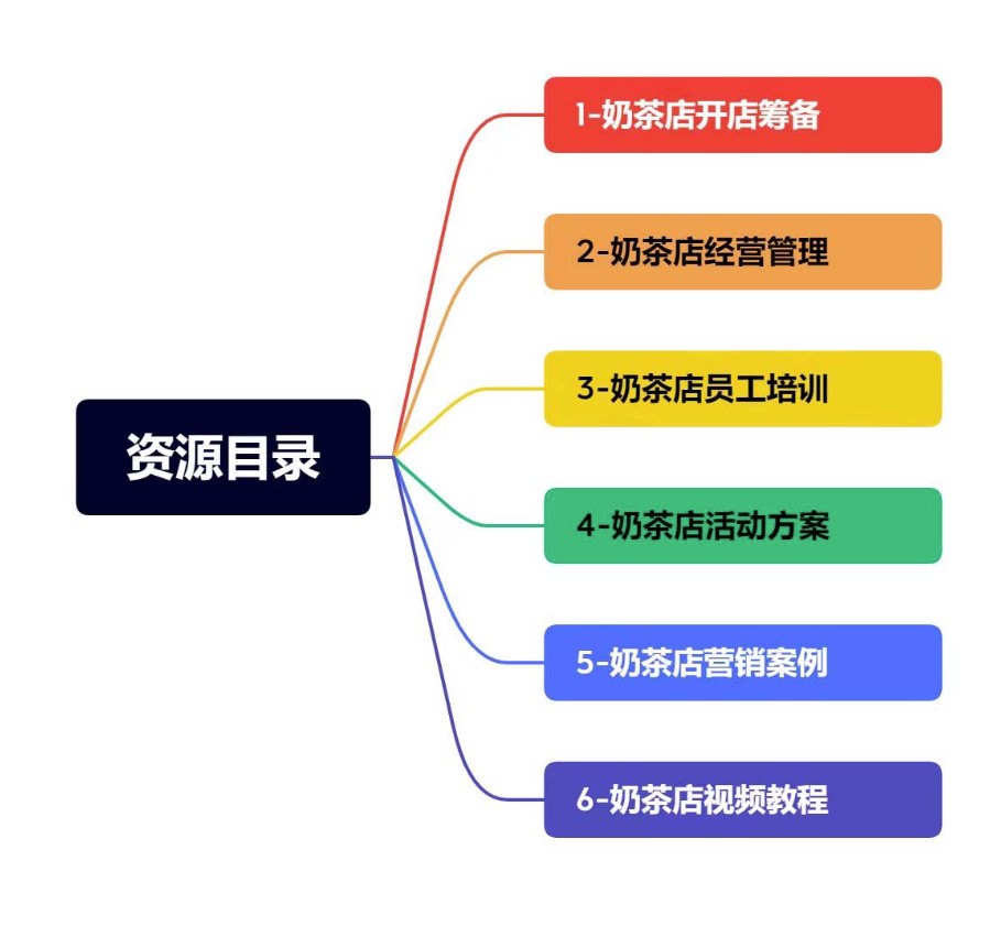 图片[2]-奶茶店经营管理技术培训资料+销活动方案策划-资源网站