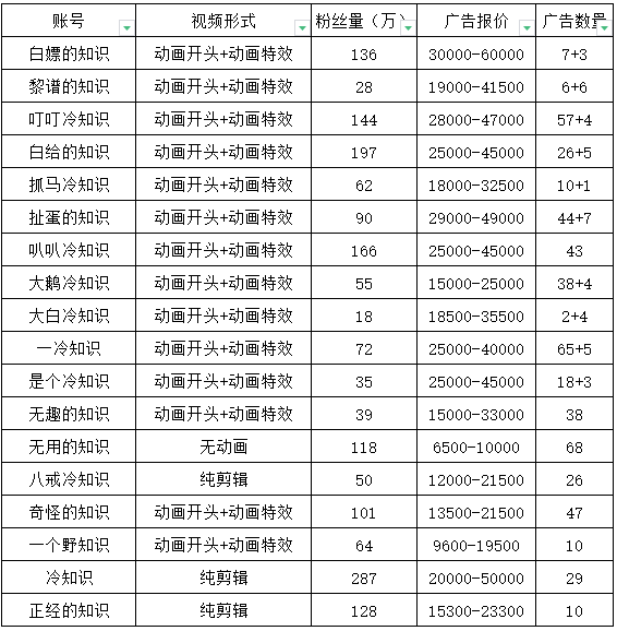 图片[3]-抖音短视频百万粉快速启动计划,冷知识快速涨粉变现玩法-资源网站