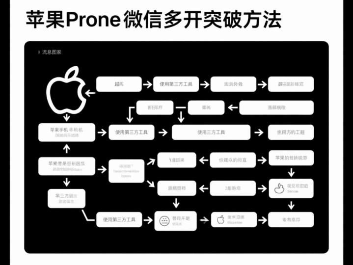 苹果手机微信多开的限制与突破-资源网站